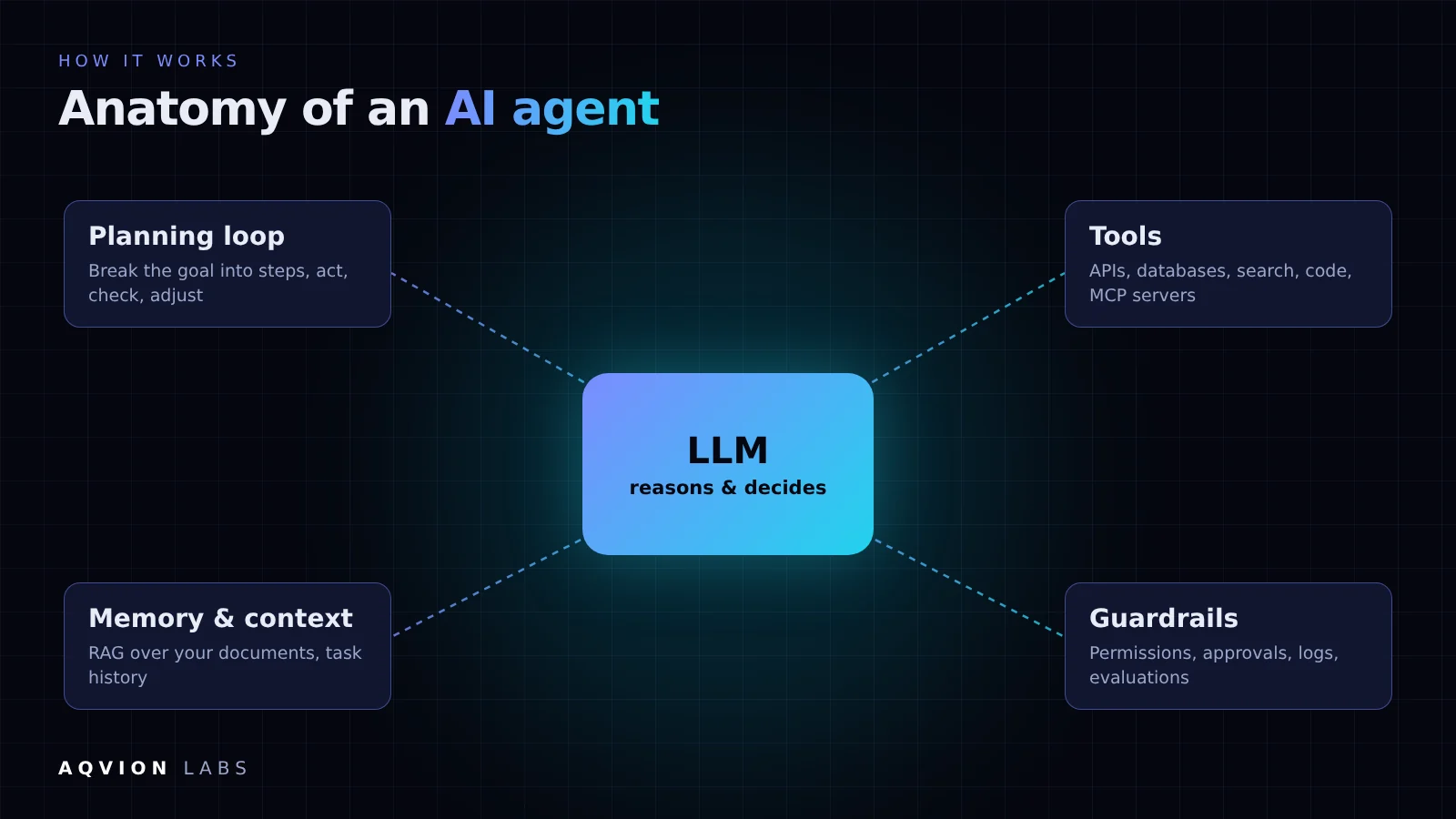 Anatomy of a production AI agent: model, planning, tools, memory and guardrails
