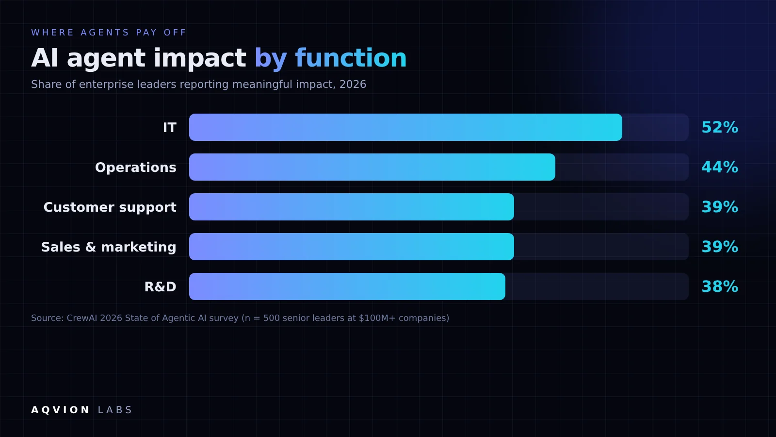 Business functions where AI agents report meaningful impact in 2026