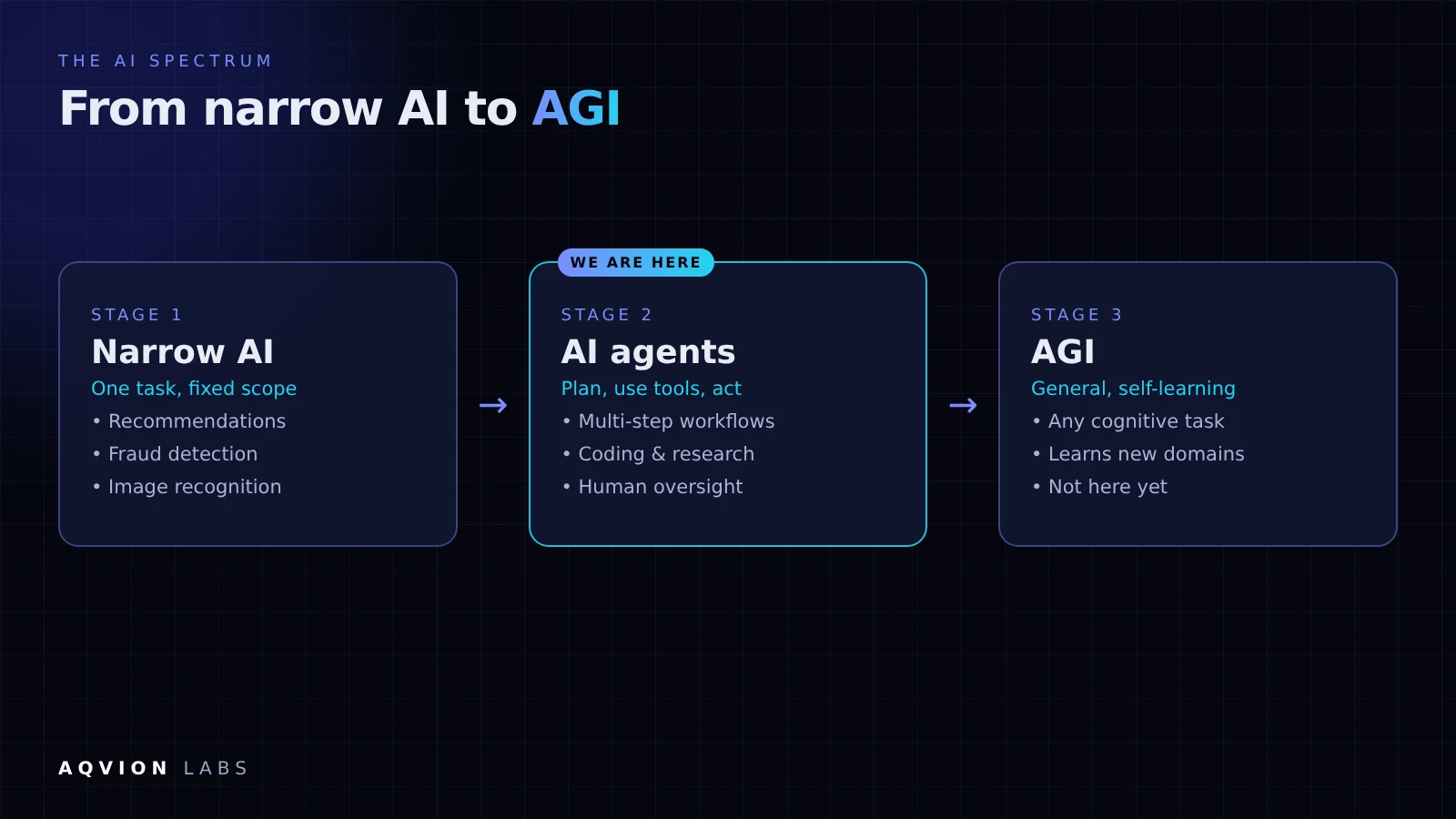 The spectrum from narrow AI to AI agents to AGI, with what each can do