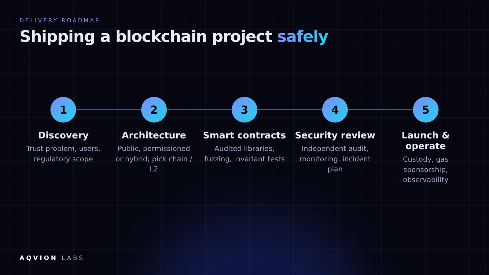 A five-step roadmap for shipping a production blockchain project