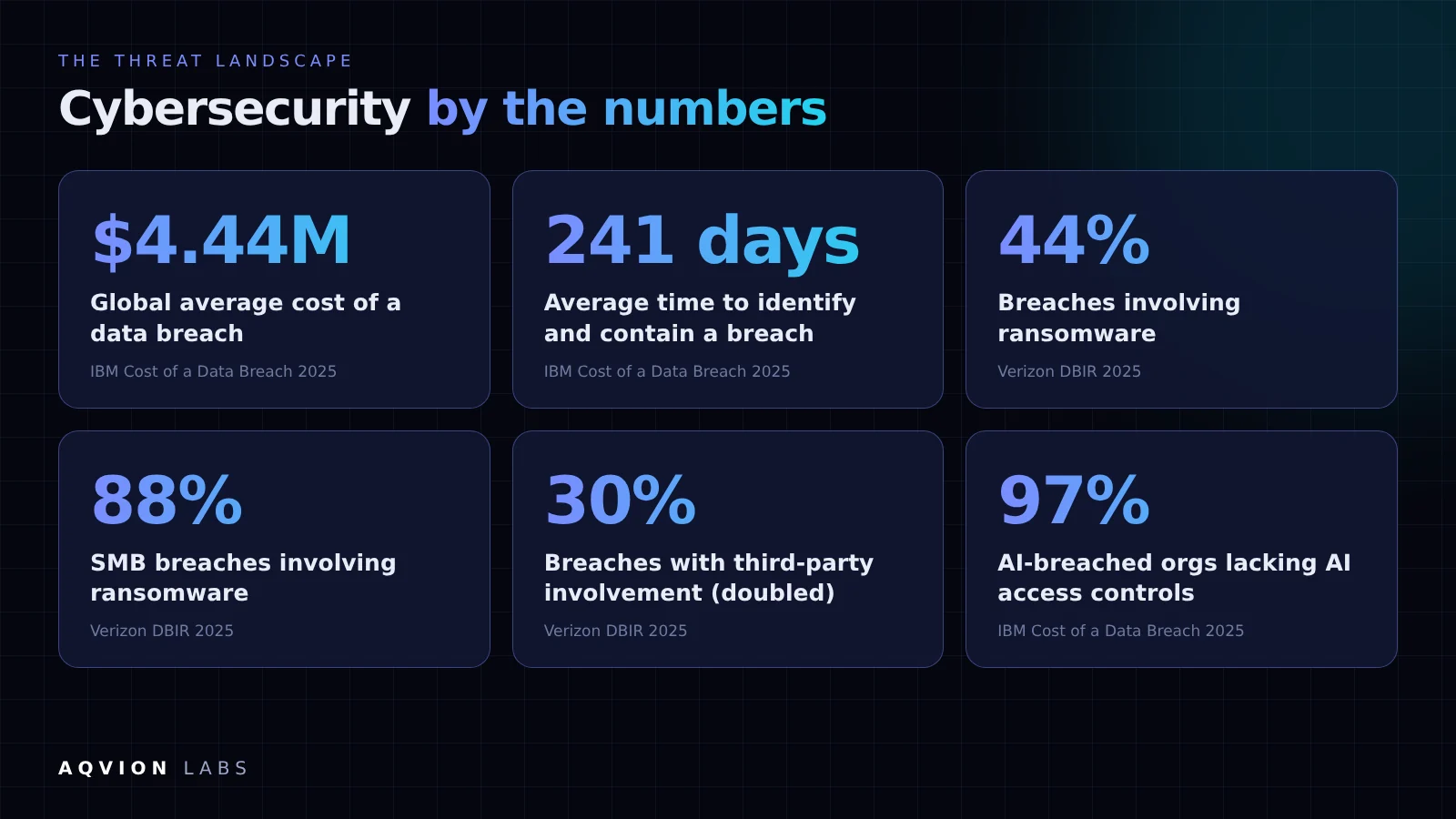 The 2026 threat landscape in numbers: breach cost, ransomware, third parties and AI