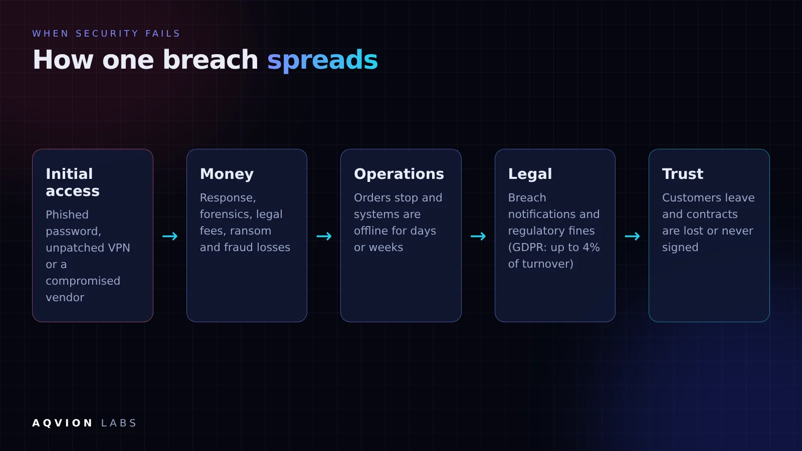 How a security breach spreads through a business: money, operations, legal, trust