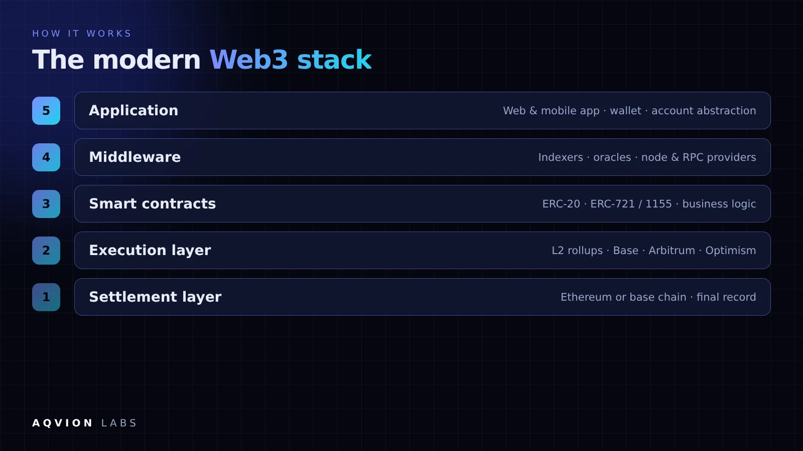 The modern Web3 application stack, from the base chain to the user-facing app